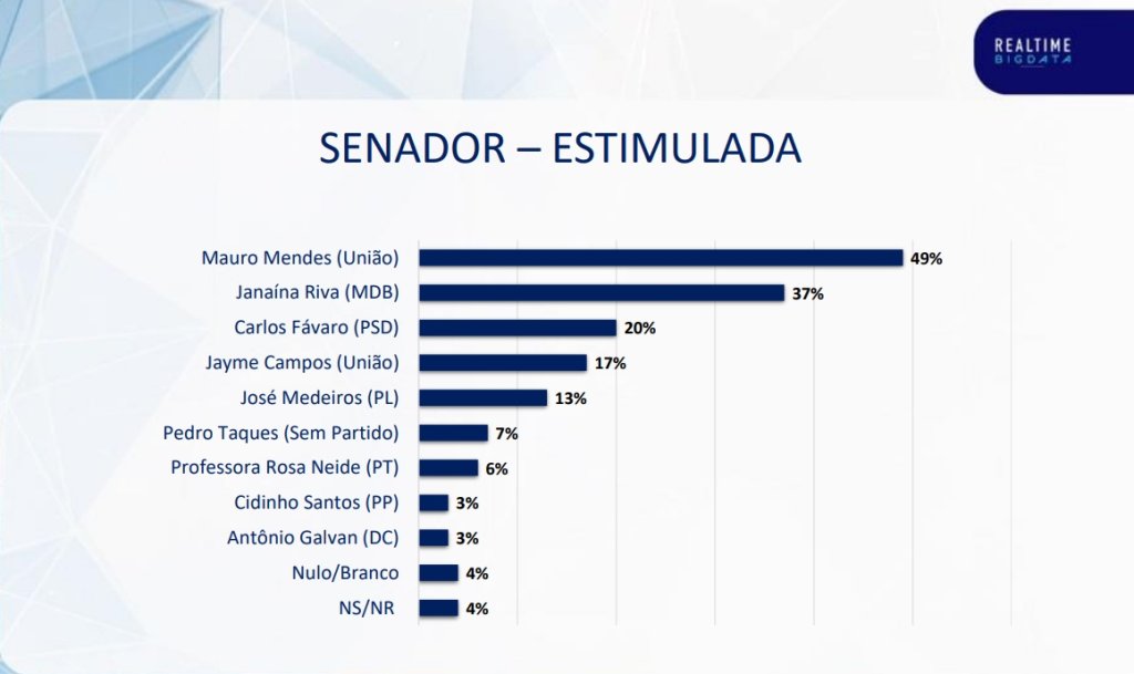 Mauro Mendes e Janaina Riva lideram disputa pelo Senado em MT 1 1477a6b49a208a83c320f9d1df483fa8 Página Press