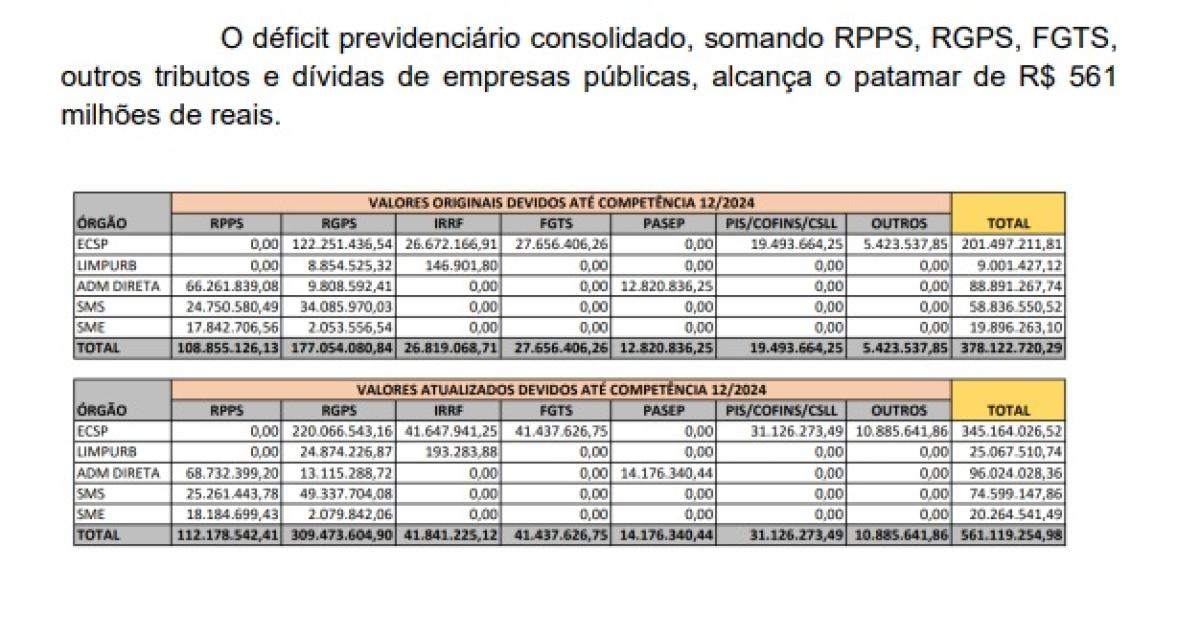 CPI aponta rombo de mais de R$ 561 milhões e indica ex-prefeito por débitos previdenciários 1 8b876a15f8a486b4fcb0e6dd7b3de38d Página Press