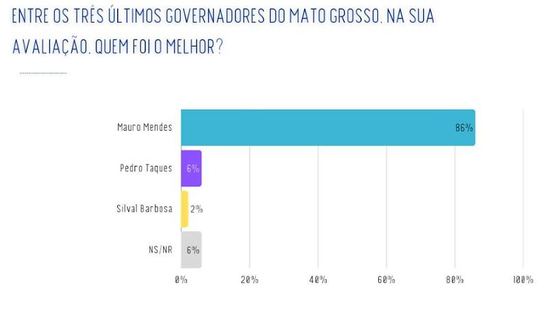 Com 86% das citações, Mauro Mendes lidera ranking de melhor governador de MT 1 924769b4a61ee348c0f713dfa174fa97 Página Press