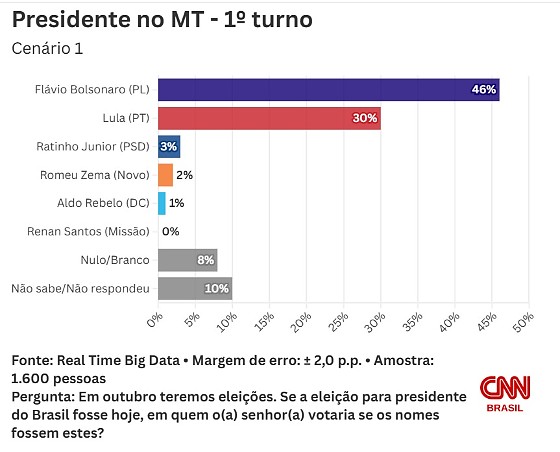 Flávio Bolsonaro lidera disputa presidencial em MT e supera Lula, aponta pesquisa 2 63cfada621c8d1fbf5e9810434d4a69b midiajur com br Página Press