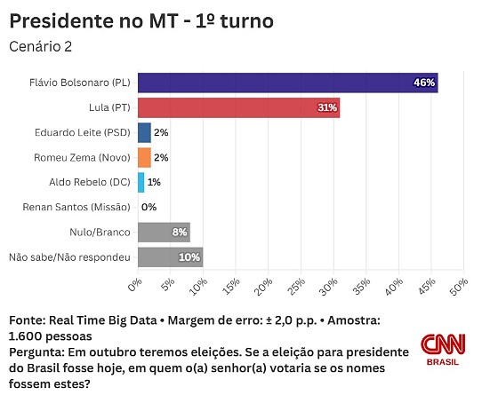 Flávio Bolsonaro lidera disputa presidencial em MT e supera Lula, aponta pesquisa 1 b74e66d55c8b054ad2062fa088a63070 midiajur com br Página Press
