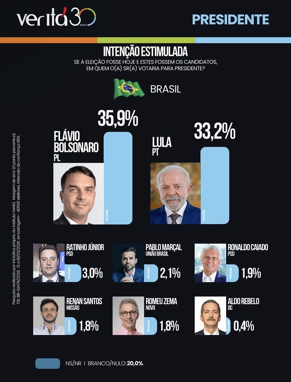 Flávio Bolsonaro lidera com 35,9% e Lula aparece com 33,2%, aponta Veritá 1 IMG 1289 Página Press
