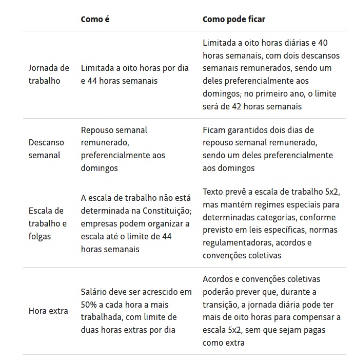 Entenda as mudanças previstas na PEC do fim da escala 6x1 1 7820fe2a7d9a9b750c92039a9a45de7e Página Press