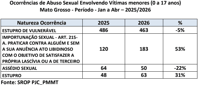 MT já registra 463 casos de estupro de vulnerável em 2026 2 Captura de tela 2026 05 25 144341 e30c065595 Página Press
