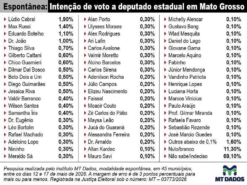 Lúdio lidera pesquisa espontânea para deputado estadual em MT 1 b39af84739edfc510171ba3c1f62eb8c rdnews com br Página Press