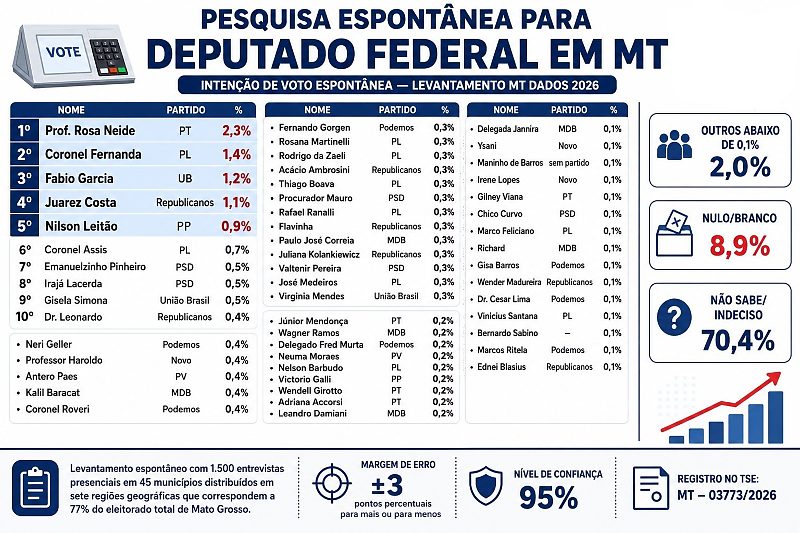 Pesquisa coloca Rosa Neide à frente de Coronel Fernanda e Fabio Garcia 1 cdc1fdae67e28f560016136eeb82aca5 rdnews com br Página Press